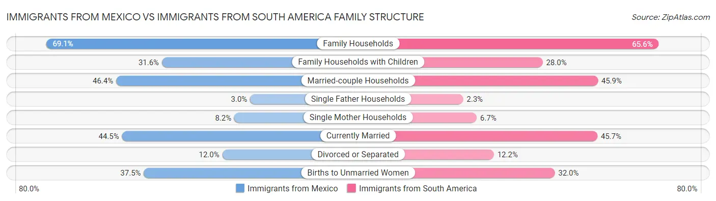 Immigrants from Mexico vs Immigrants from South America Family Structure