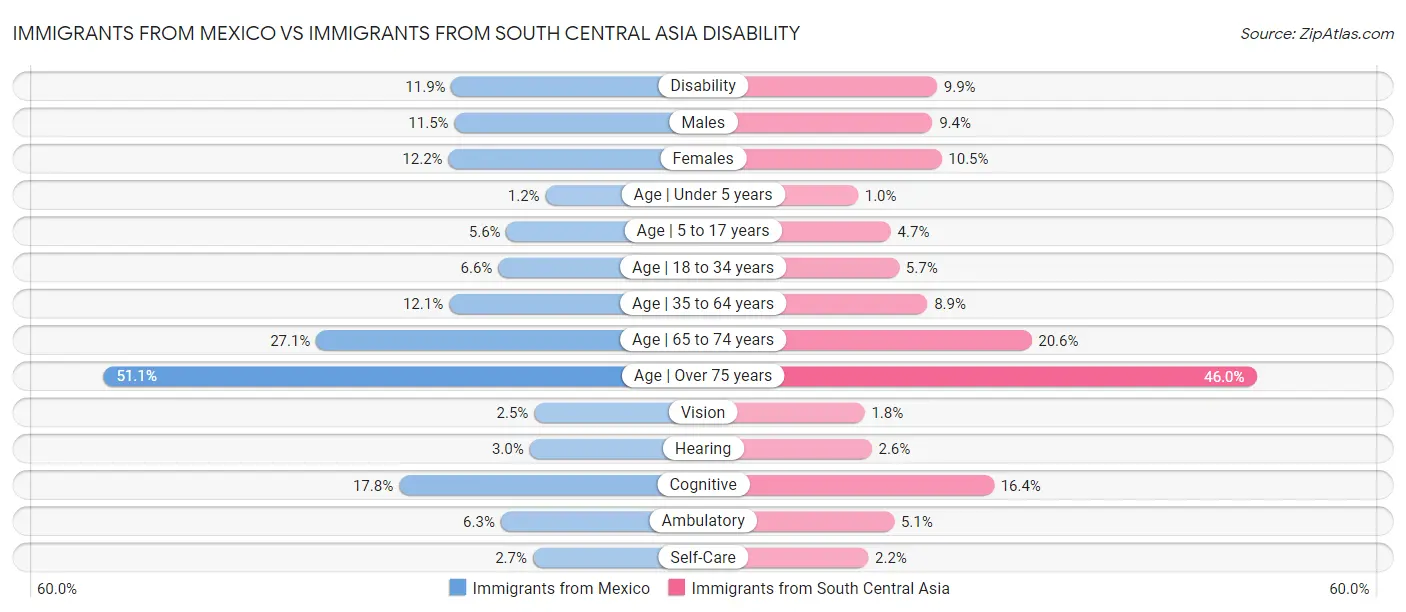Immigrants from Mexico vs Immigrants from South Central Asia Disability