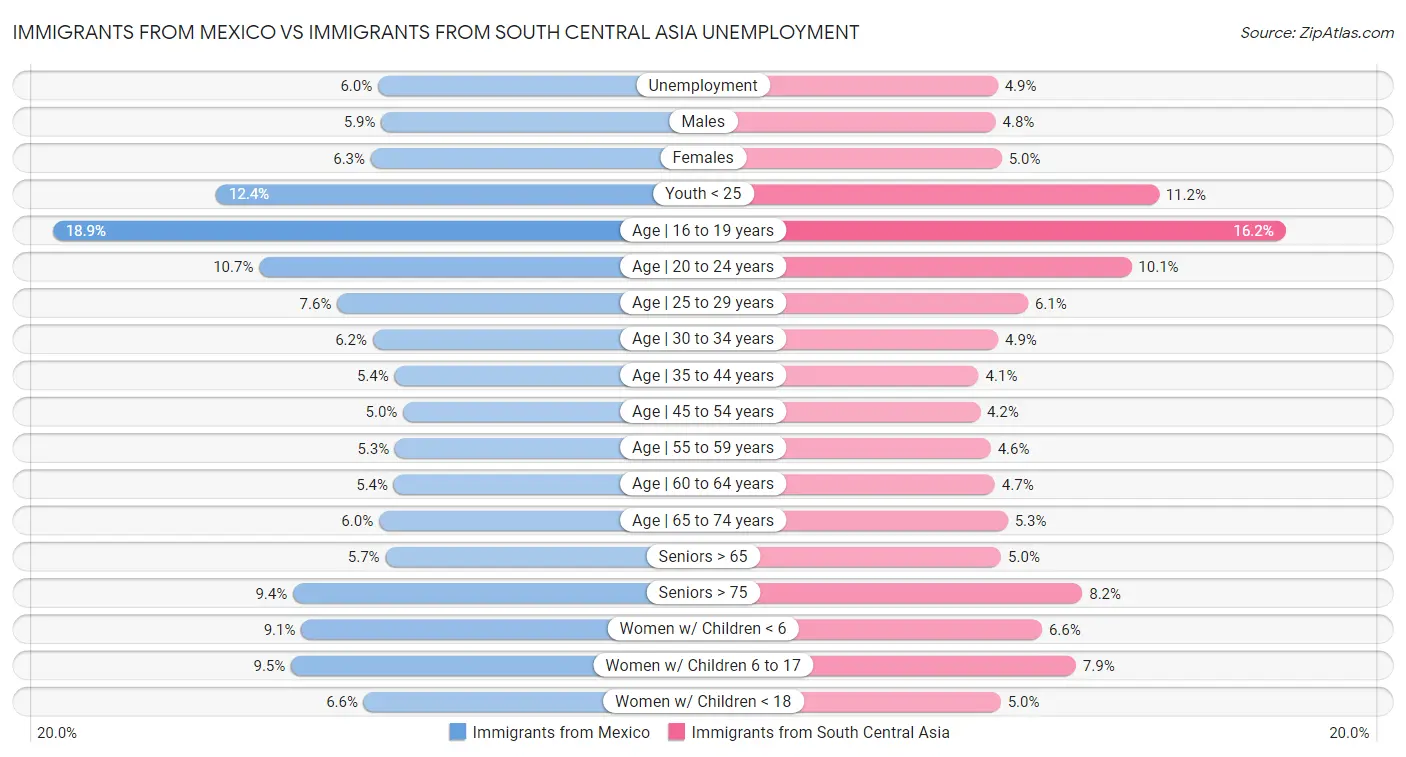 Immigrants from Mexico vs Immigrants from South Central Asia Unemployment