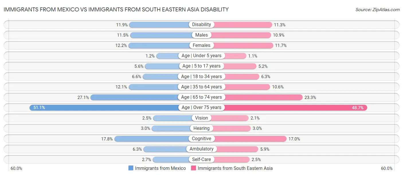 Immigrants from Mexico vs Immigrants from South Eastern Asia Disability