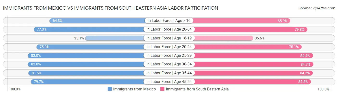 Immigrants from Mexico vs Immigrants from South Eastern Asia Labor Participation