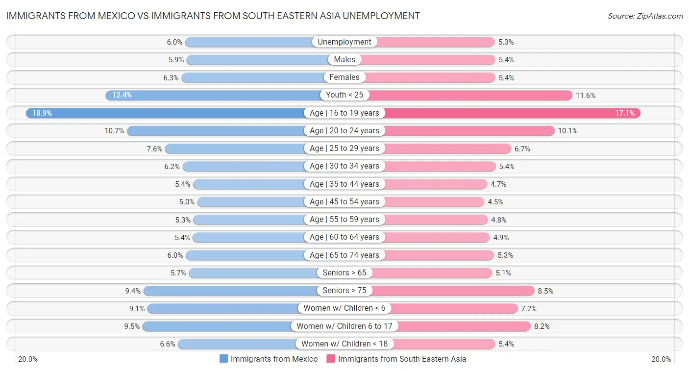 Immigrants from Mexico vs Immigrants from South Eastern Asia Unemployment