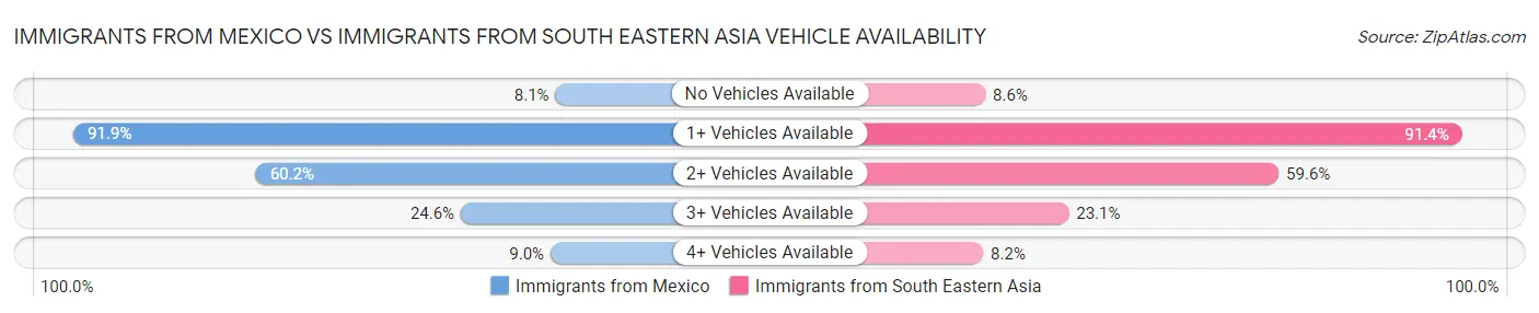 Immigrants from Mexico vs Immigrants from South Eastern Asia Vehicle Availability