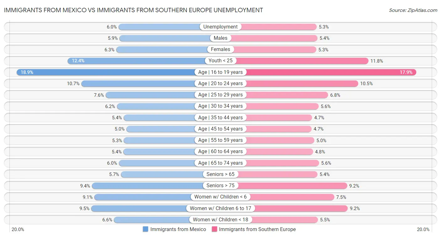 Immigrants from Mexico vs Immigrants from Southern Europe Unemployment