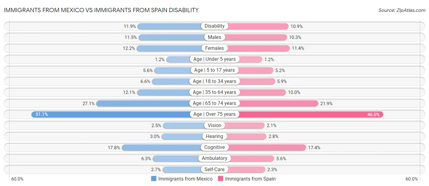 Immigrants from Mexico vs Immigrants from Spain Disability