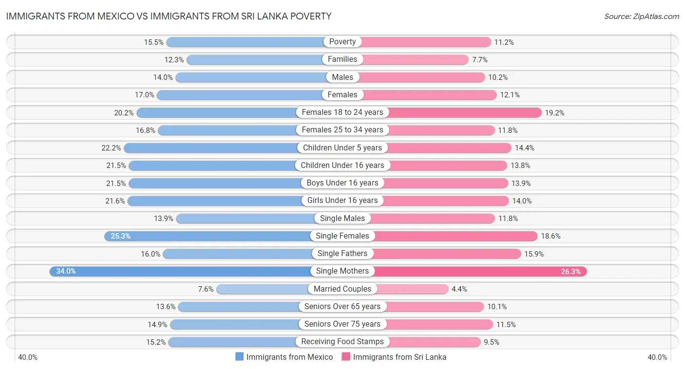 Immigrants from Mexico vs Immigrants from Sri Lanka Poverty