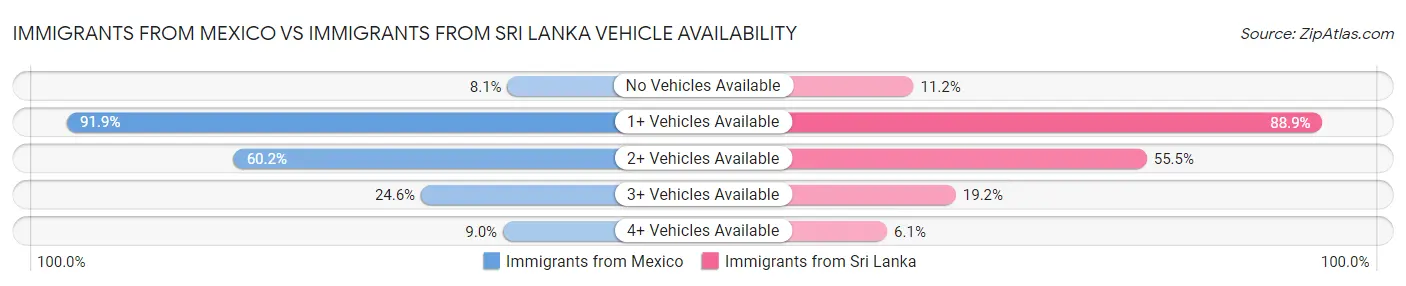 Immigrants from Mexico vs Immigrants from Sri Lanka Vehicle Availability