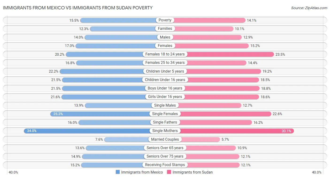 Immigrants from Mexico vs Immigrants from Sudan Poverty