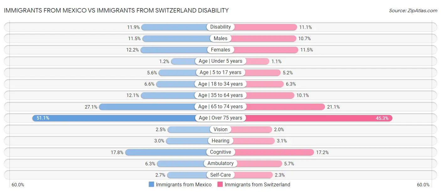 Immigrants from Mexico vs Immigrants from Switzerland Disability