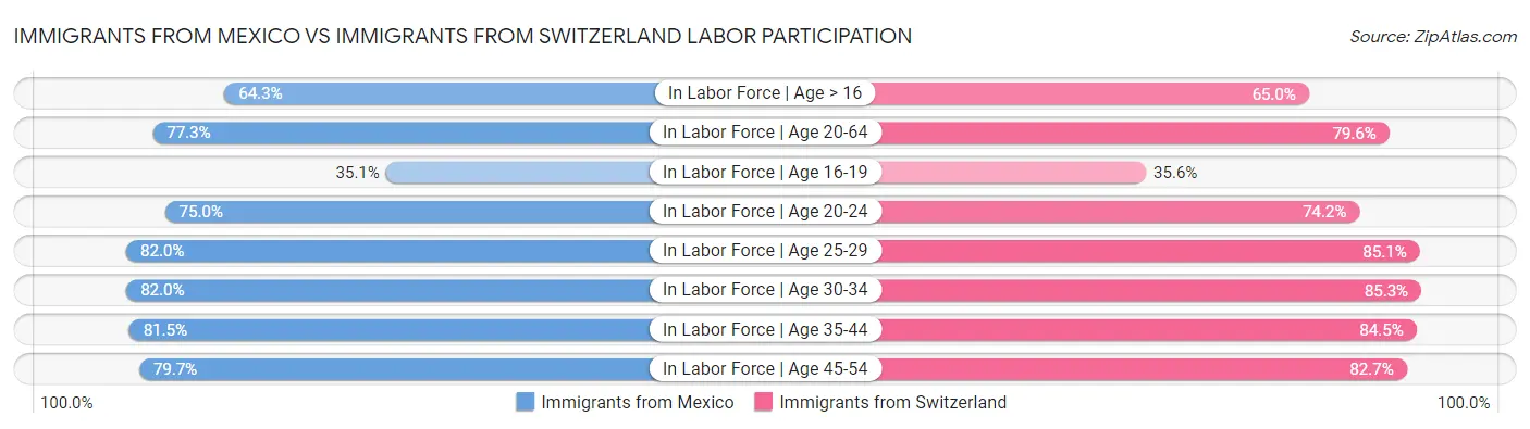 Immigrants from Mexico vs Immigrants from Switzerland Labor Participation