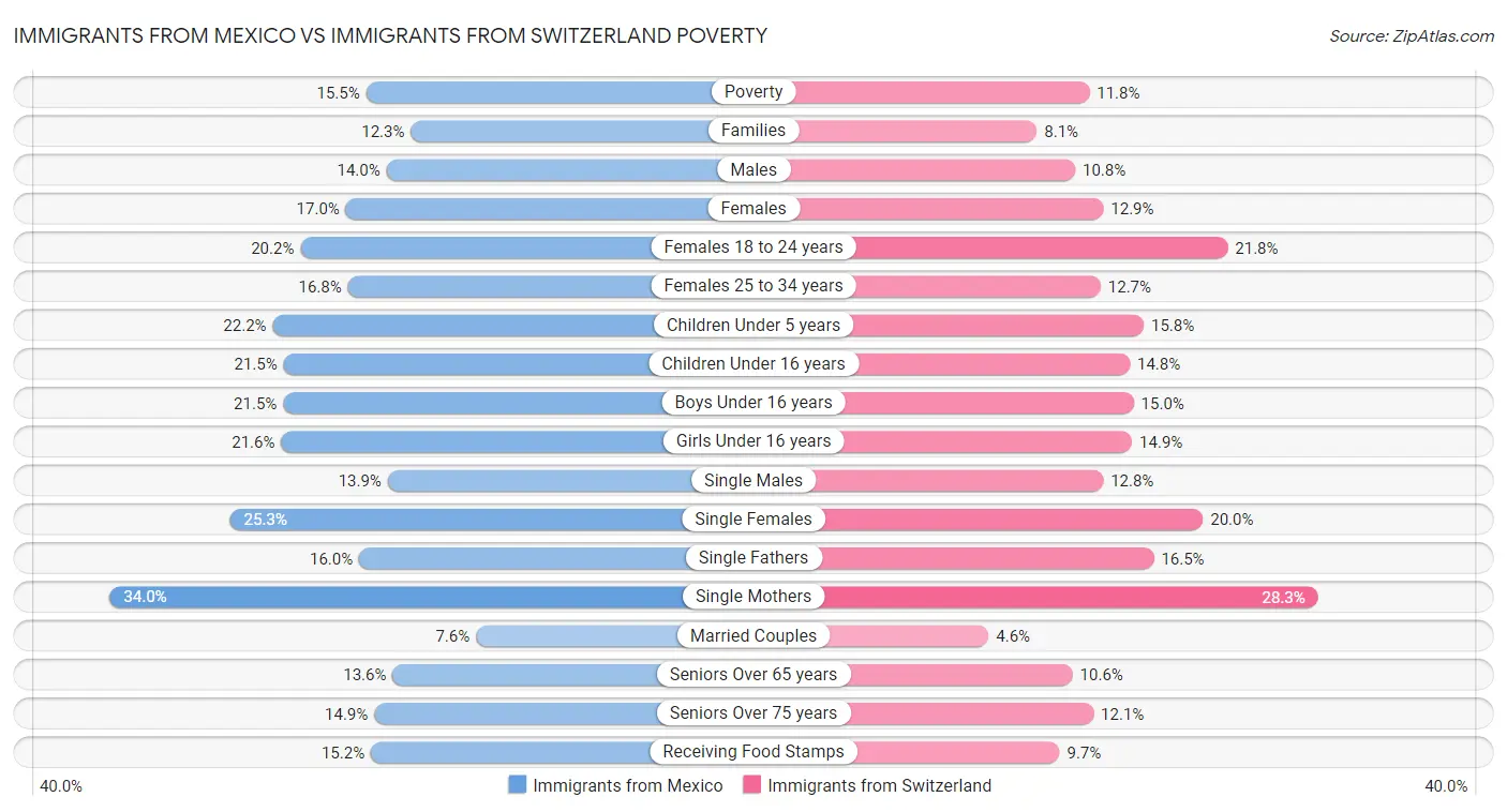 Immigrants from Mexico vs Immigrants from Switzerland Poverty