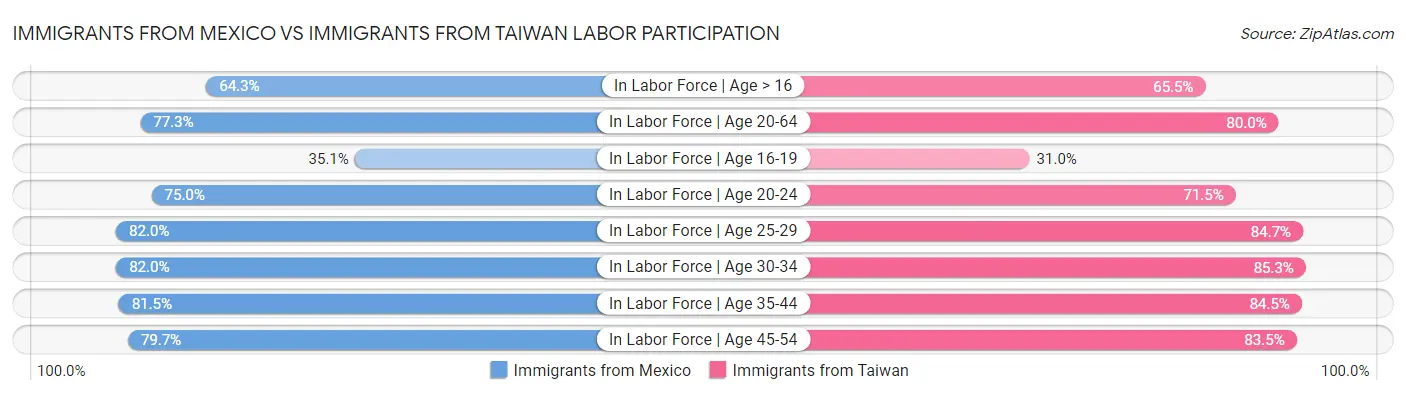 Immigrants from Mexico vs Immigrants from Taiwan Labor Participation