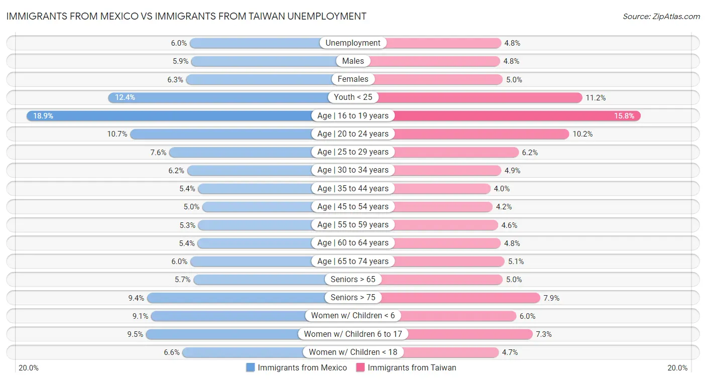 Immigrants from Mexico vs Immigrants from Taiwan Unemployment