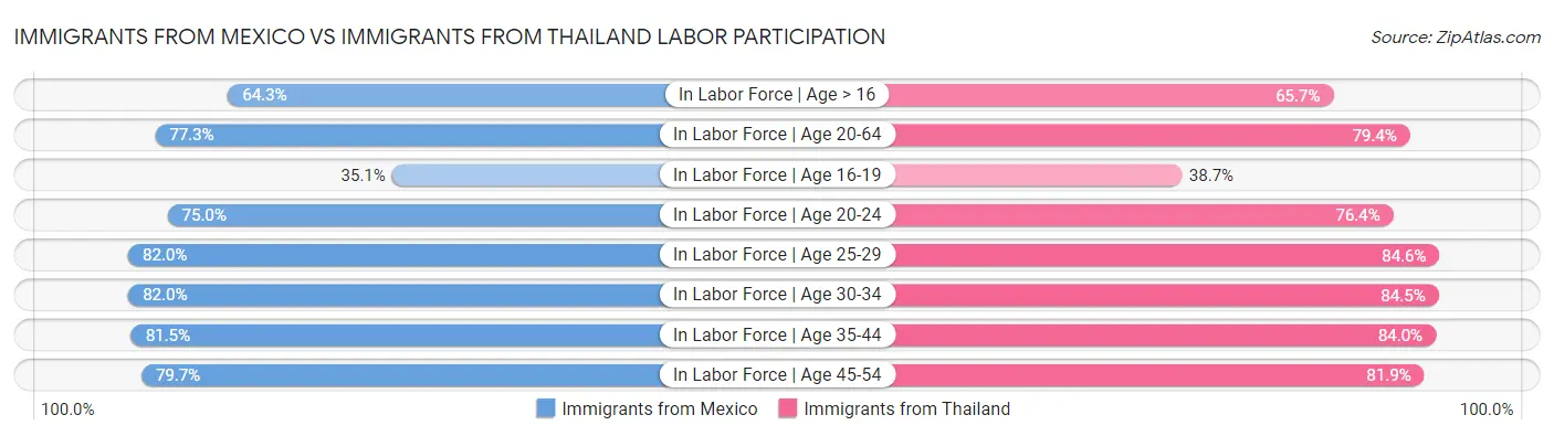 Immigrants from Mexico vs Immigrants from Thailand Labor Participation