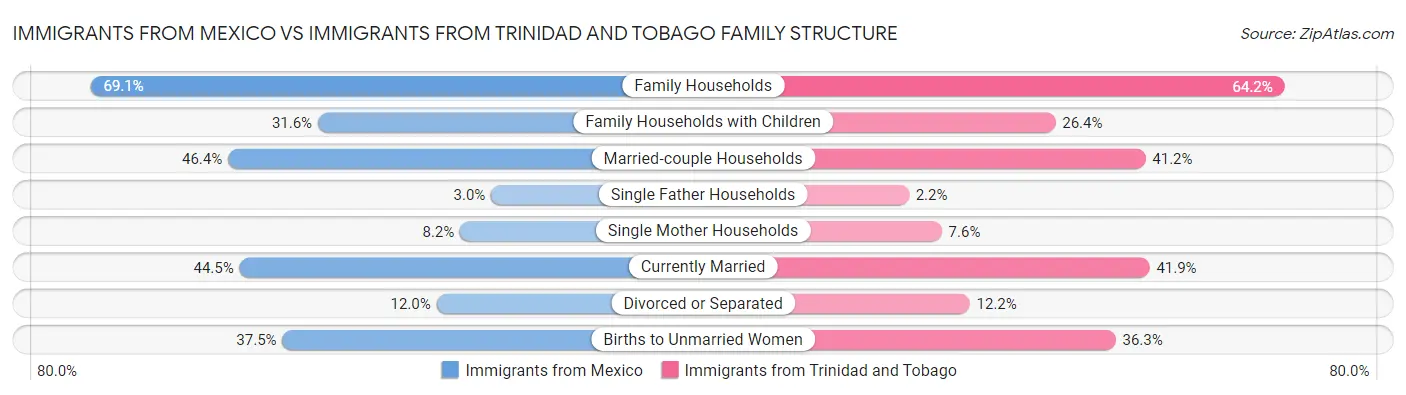 Immigrants from Mexico vs Immigrants from Trinidad and Tobago Family Structure