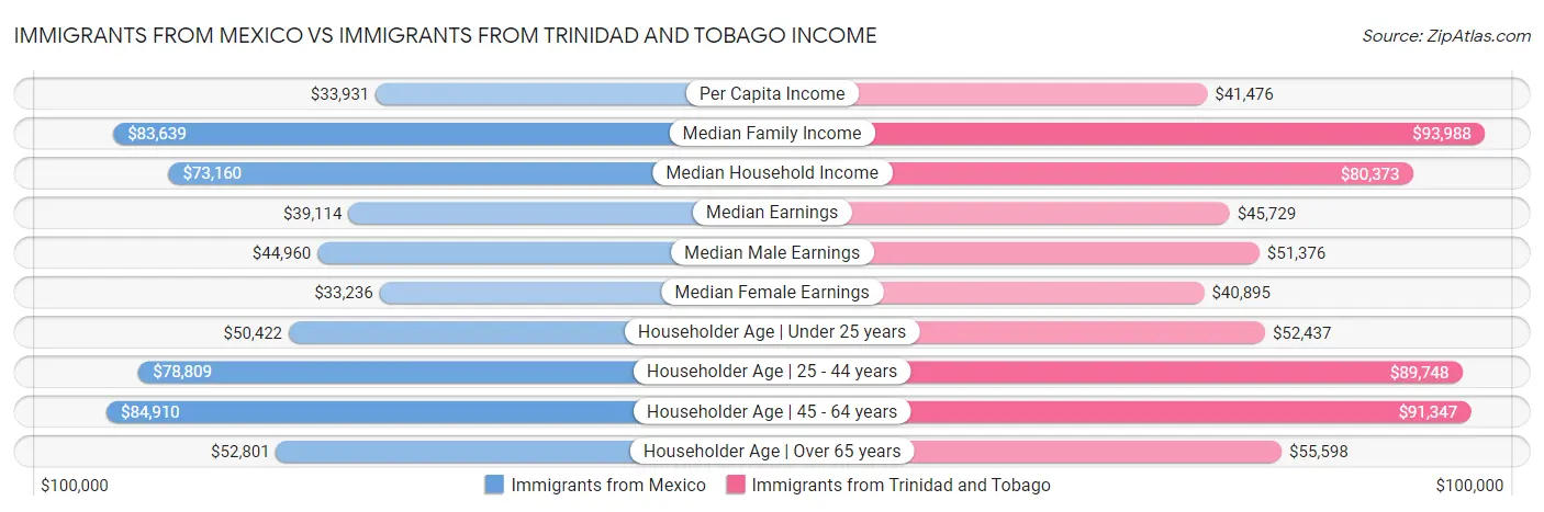 Immigrants from Mexico vs Immigrants from Trinidad and Tobago Income