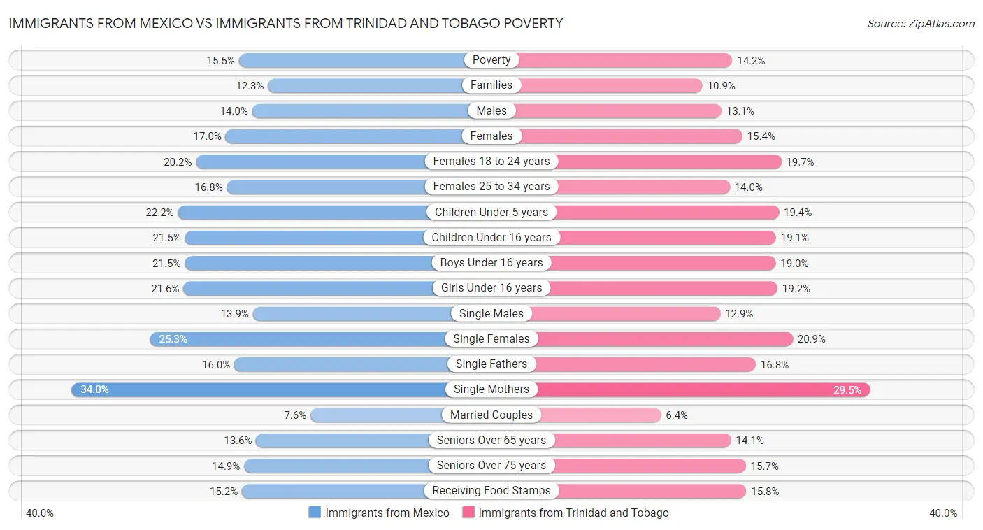 Immigrants from Mexico vs Immigrants from Trinidad and Tobago Poverty