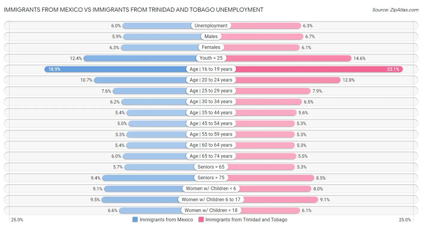 Immigrants from Mexico vs Immigrants from Trinidad and Tobago Unemployment