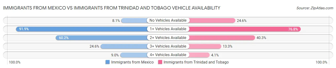Immigrants from Mexico vs Immigrants from Trinidad and Tobago Vehicle Availability