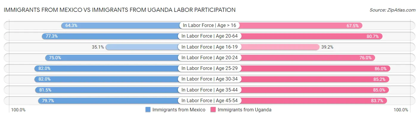 Immigrants from Mexico vs Immigrants from Uganda Labor Participation