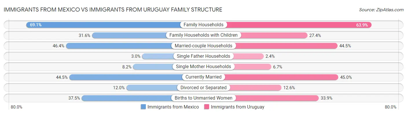 Immigrants from Mexico vs Immigrants from Uruguay Family Structure