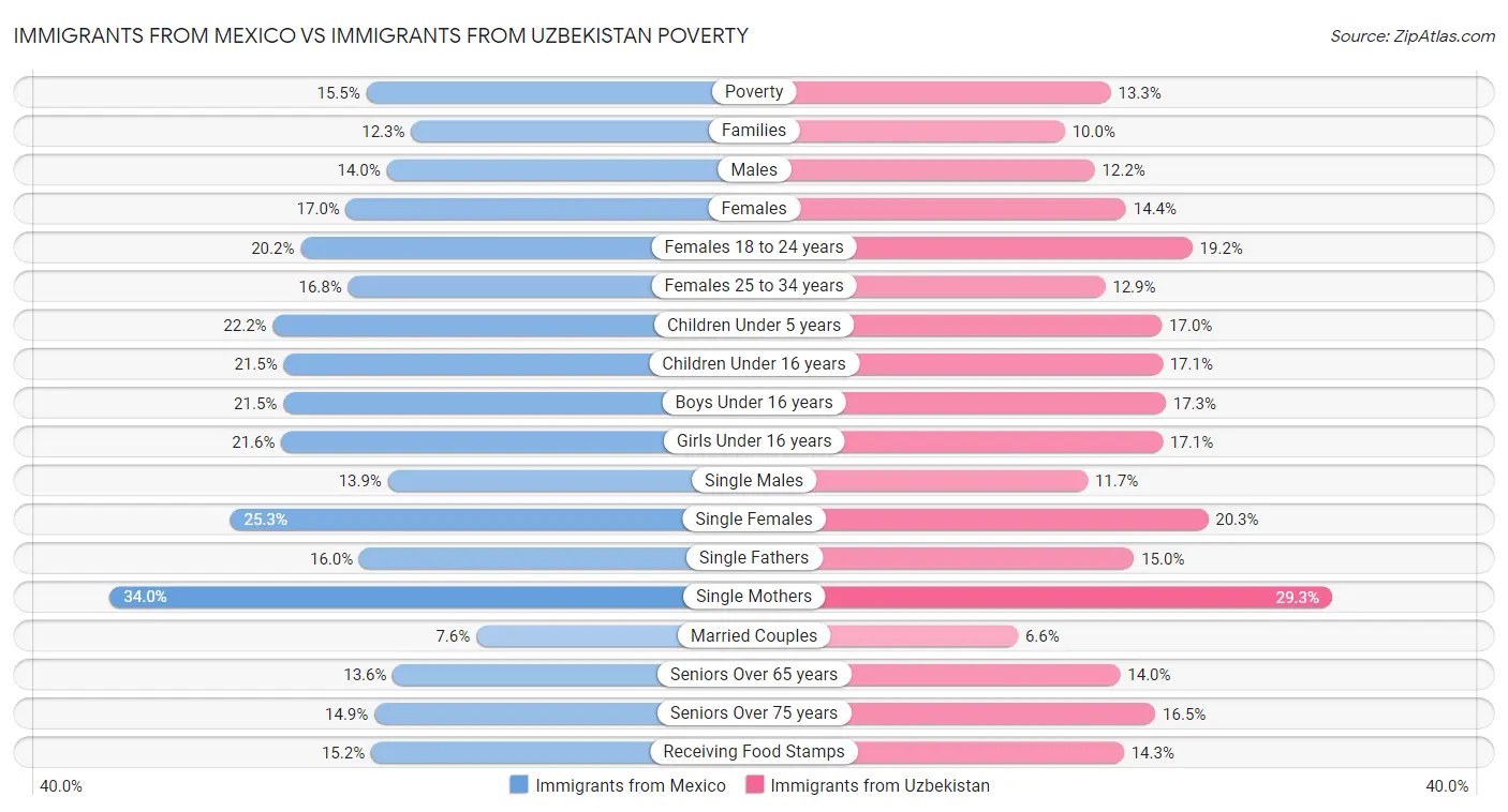 Immigrants from Mexico vs Immigrants from Uzbekistan Poverty