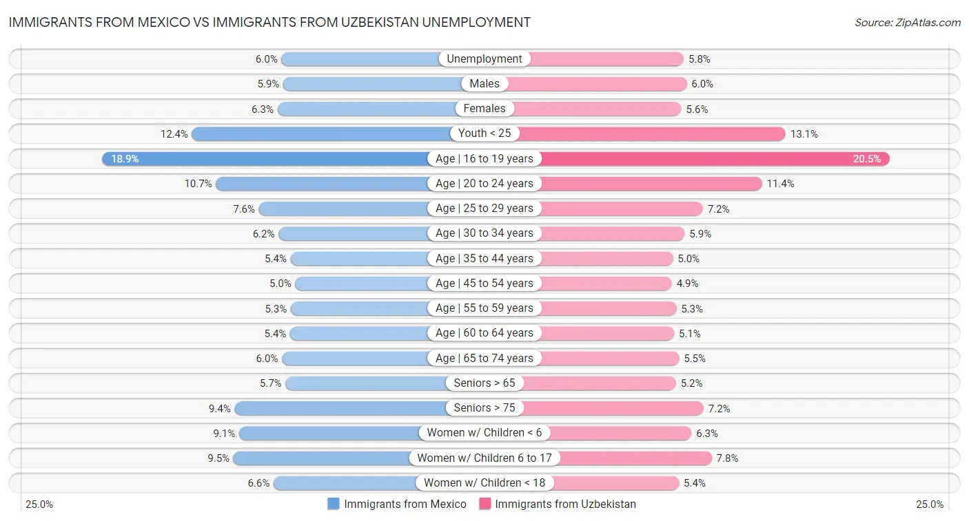 Immigrants from Mexico vs Immigrants from Uzbekistan Unemployment