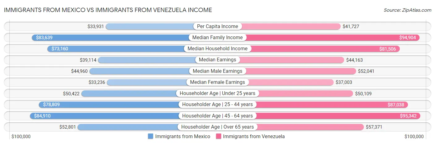 Immigrants from Mexico vs Immigrants from Venezuela Income