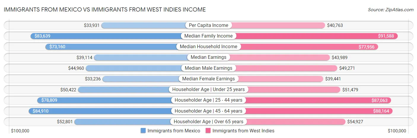 Immigrants from Mexico vs Immigrants from West Indies Income