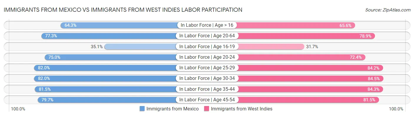 Immigrants from Mexico vs Immigrants from West Indies Labor Participation