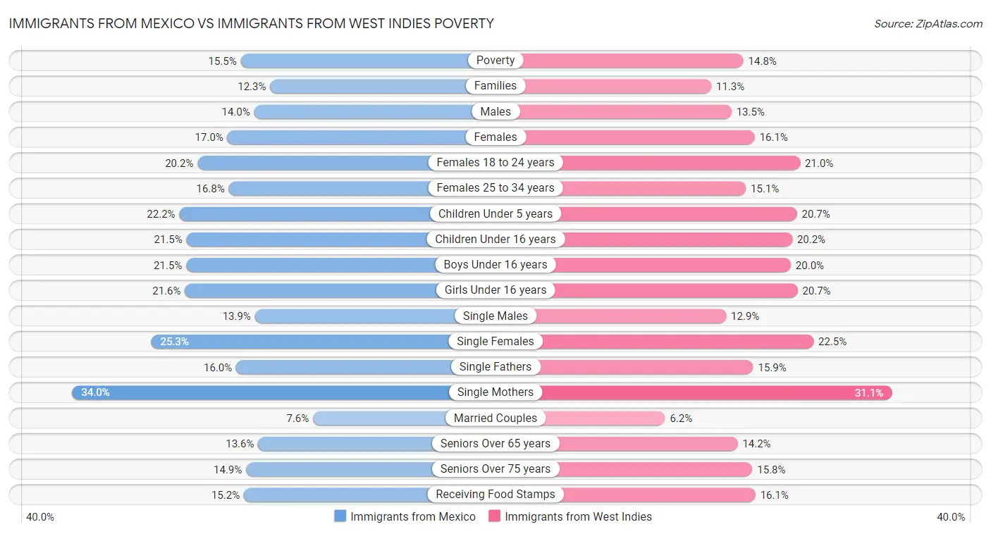 Immigrants from Mexico vs Immigrants from West Indies Poverty