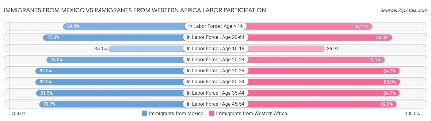 Immigrants from Mexico vs Immigrants from Western Africa Labor Participation