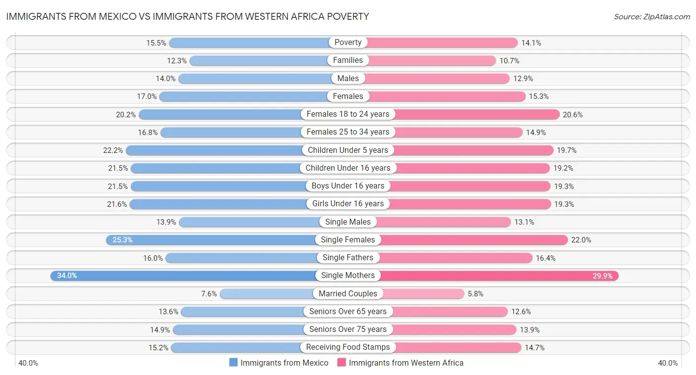 Immigrants from Mexico vs Immigrants from Western Africa Poverty