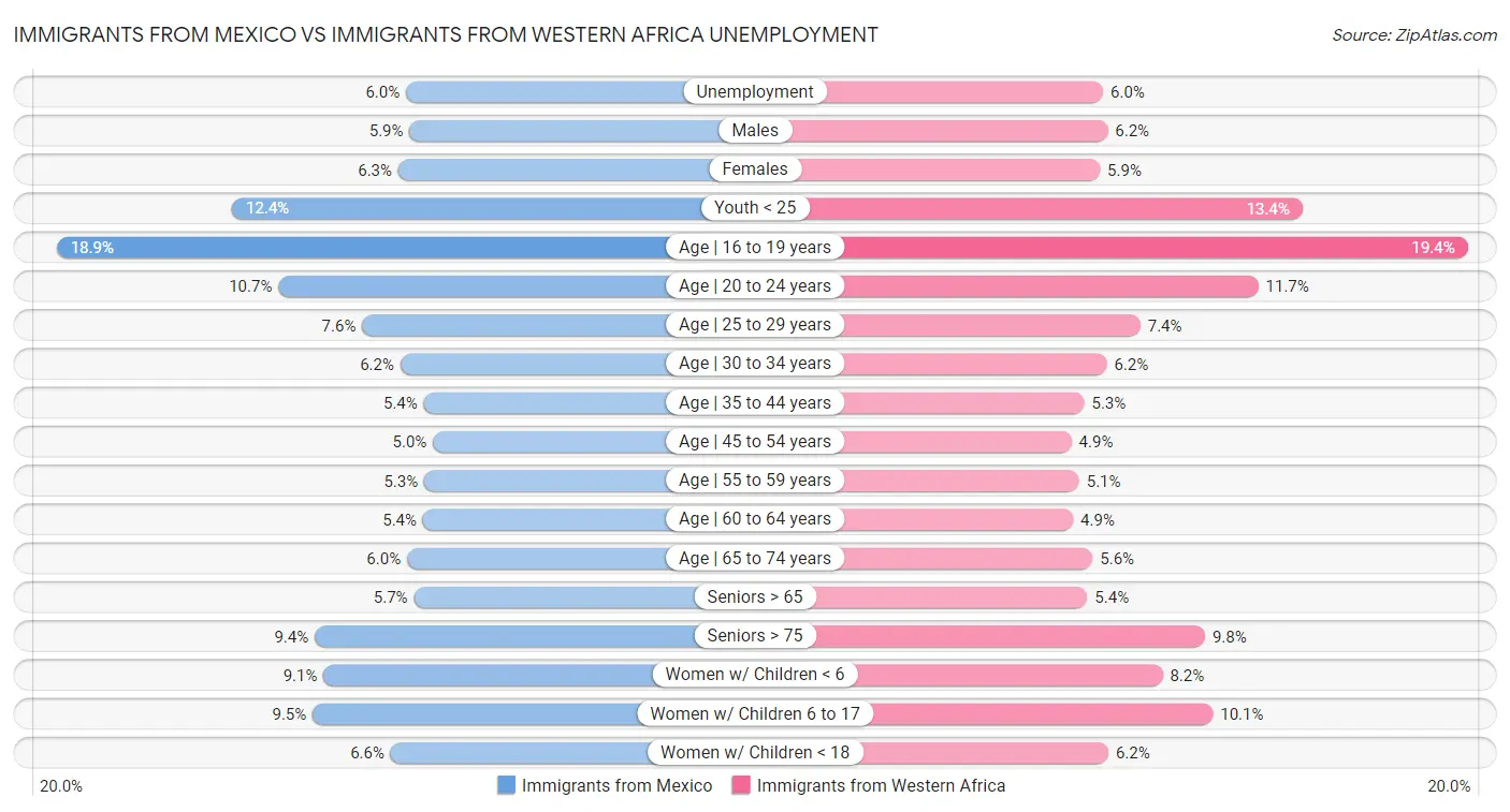 Immigrants from Mexico vs Immigrants from Western Africa Unemployment