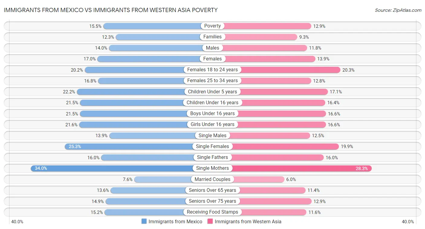 Immigrants from Mexico vs Immigrants from Western Asia Poverty