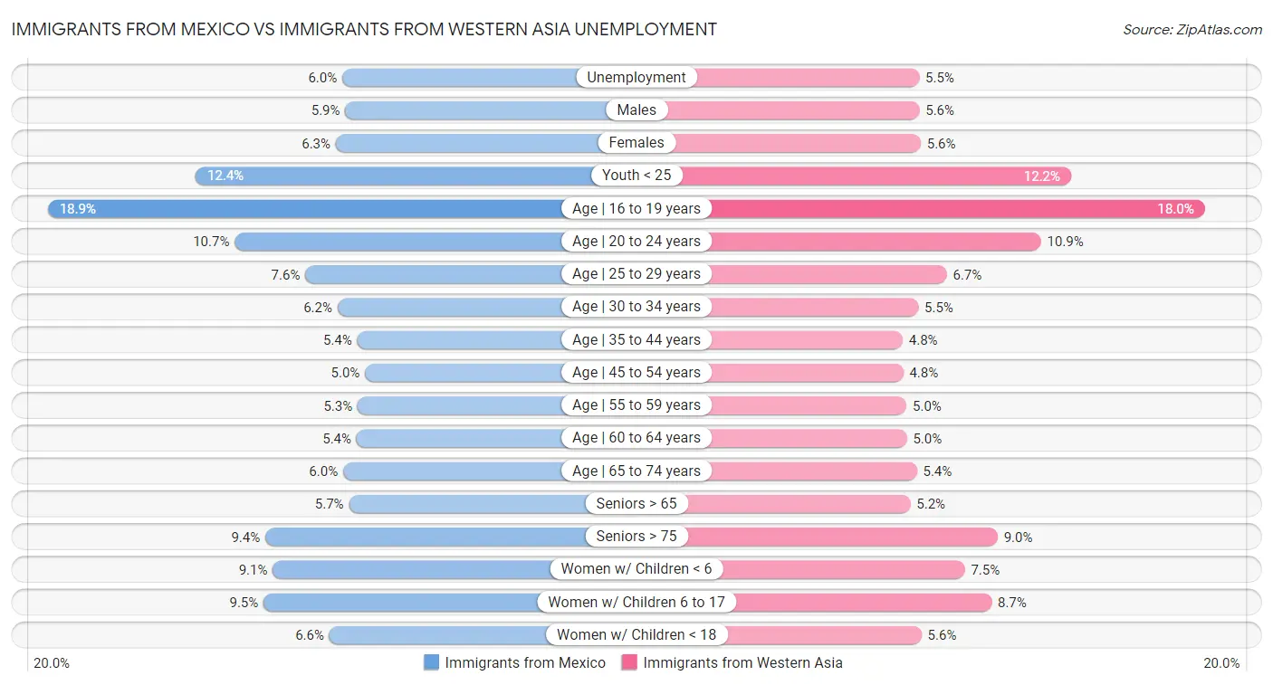 Immigrants from Mexico vs Immigrants from Western Asia Unemployment