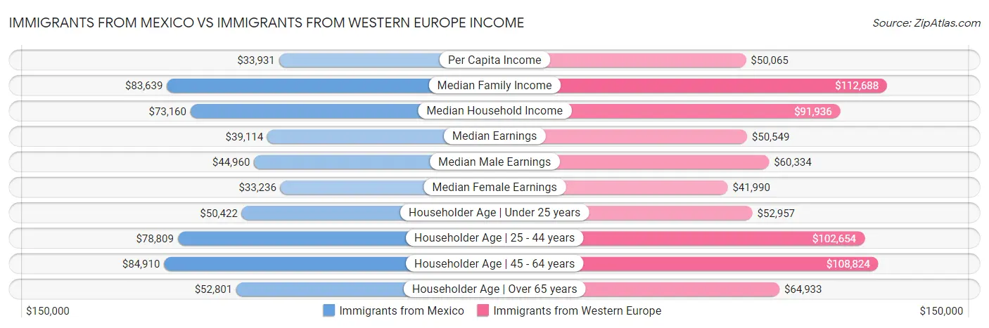 Immigrants from Mexico vs Immigrants from Western Europe Income