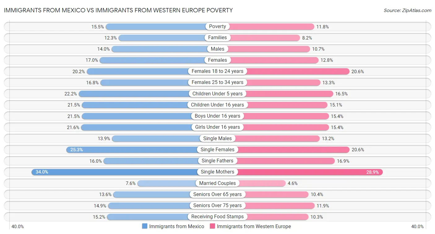 Immigrants from Mexico vs Immigrants from Western Europe Poverty