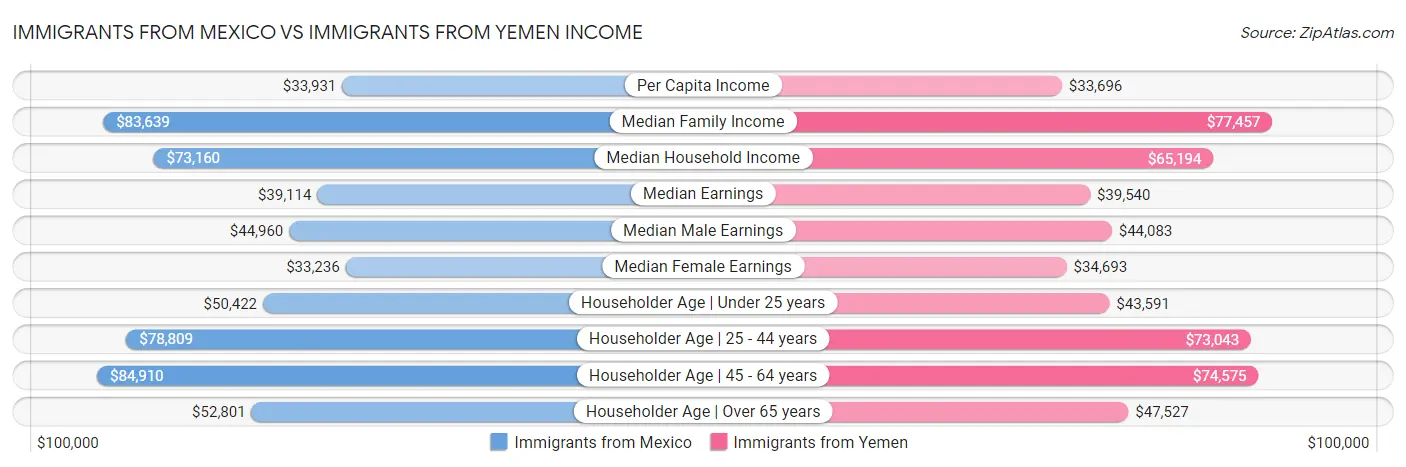 Immigrants from Mexico vs Immigrants from Yemen Income