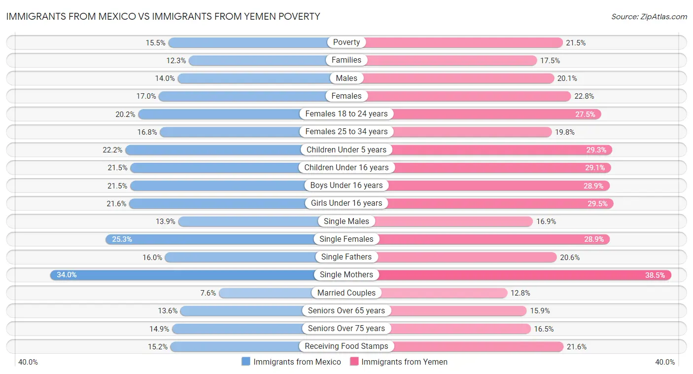 Immigrants from Mexico vs Immigrants from Yemen Poverty
