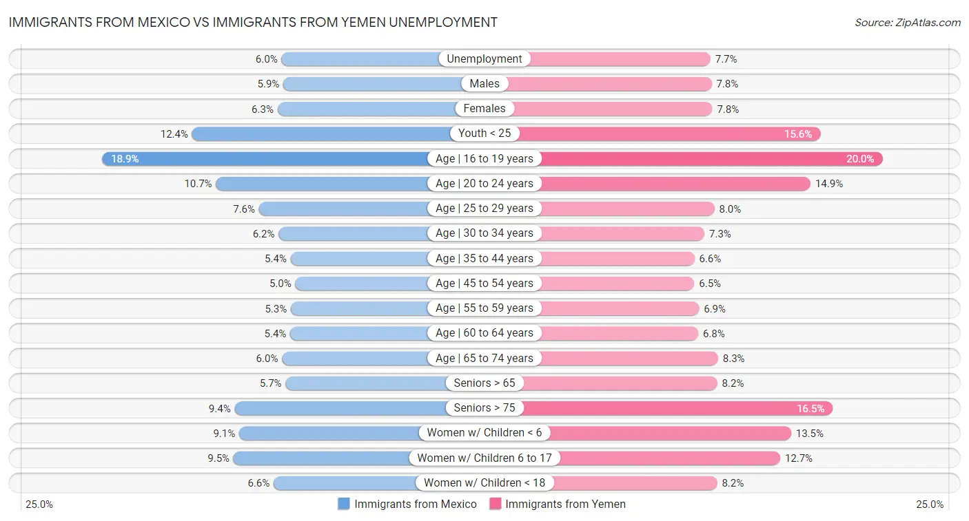 Immigrants from Mexico vs Immigrants from Yemen Unemployment