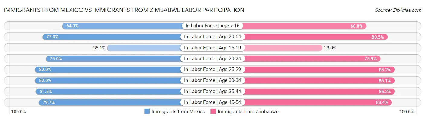 Immigrants from Mexico vs Immigrants from Zimbabwe Labor Participation