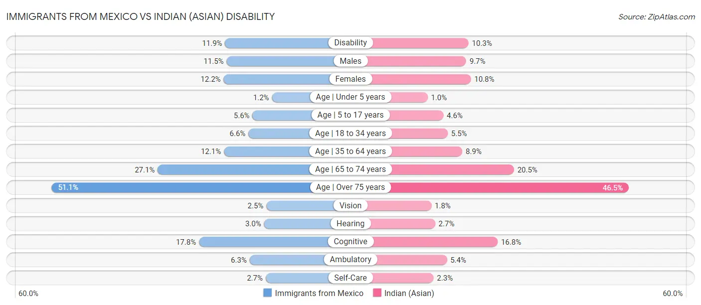 Immigrants from Mexico vs Indian (Asian) Disability