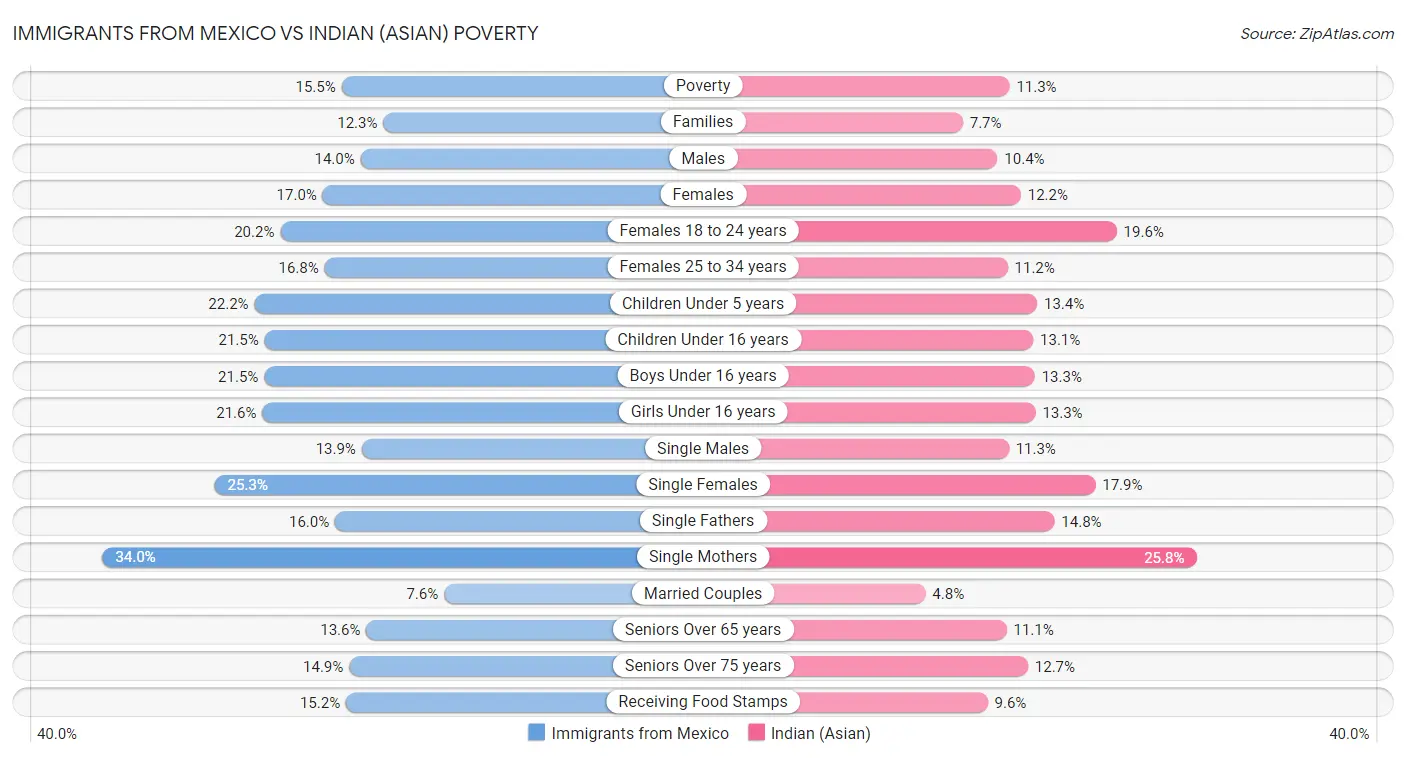 Immigrants from Mexico vs Indian (Asian) Poverty
