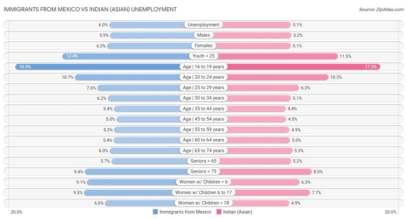Immigrants from Mexico vs Indian (Asian) Unemployment