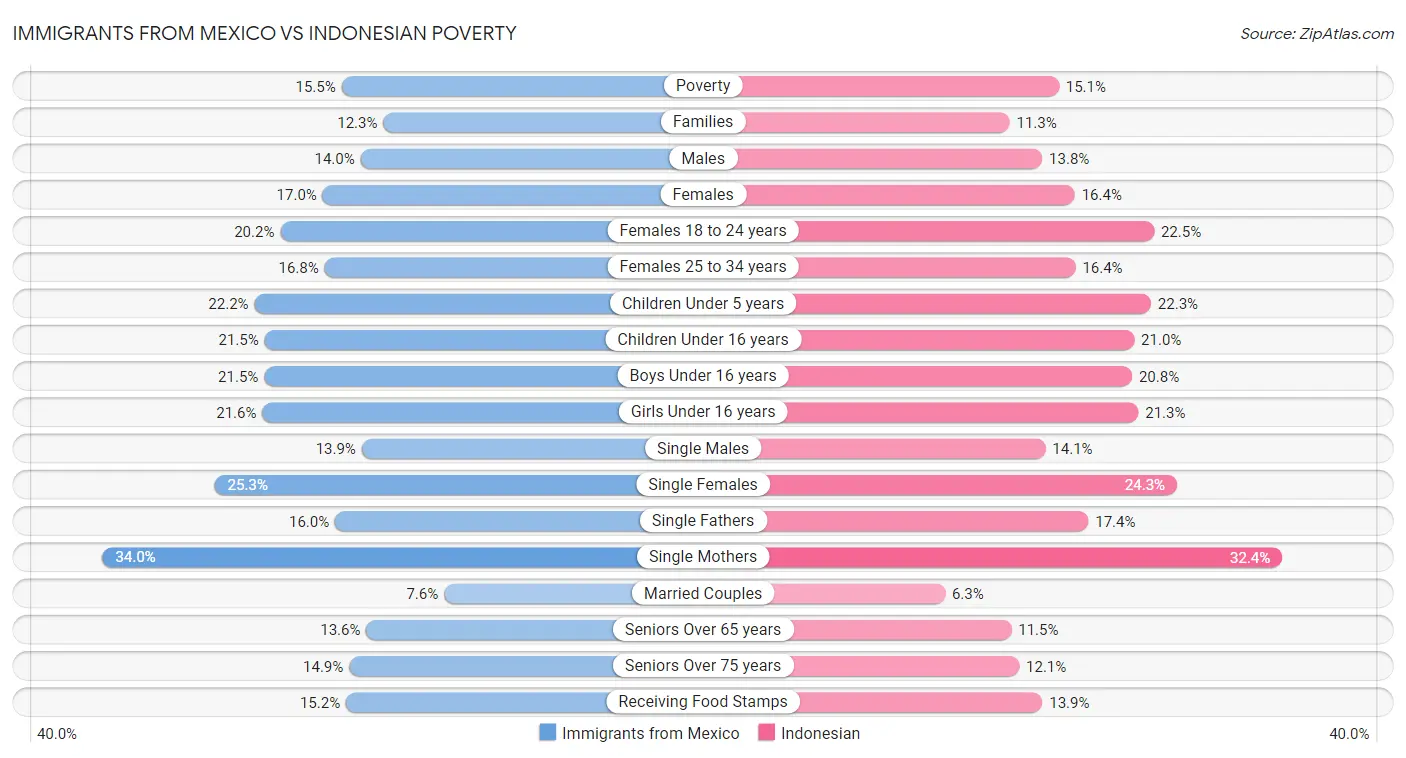 Immigrants from Mexico vs Indonesian Poverty
