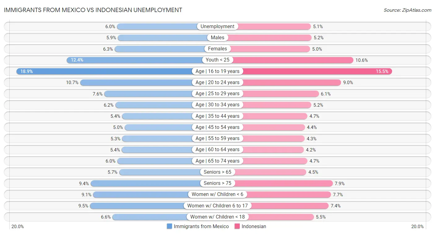 Immigrants from Mexico vs Indonesian Unemployment