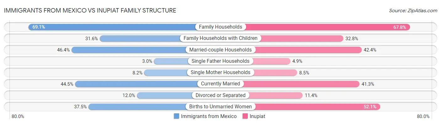 Immigrants from Mexico vs Inupiat Family Structure