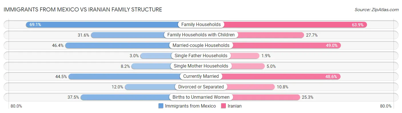 Immigrants from Mexico vs Iranian Family Structure