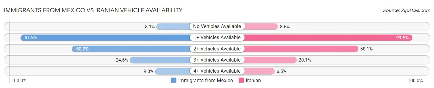 Immigrants from Mexico vs Iranian Vehicle Availability
